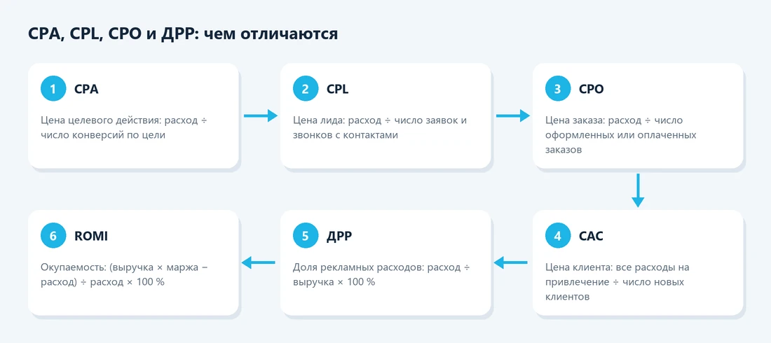 CPA, CPL, CPO, CAC, ДРР и ROMI: отличия