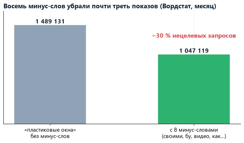 Доля мусора в запросах и минус-слова