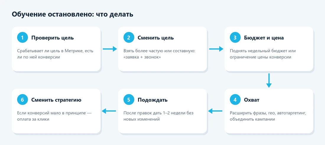 Что делать, если обучение стратегии остановлено в Яндекс Директе