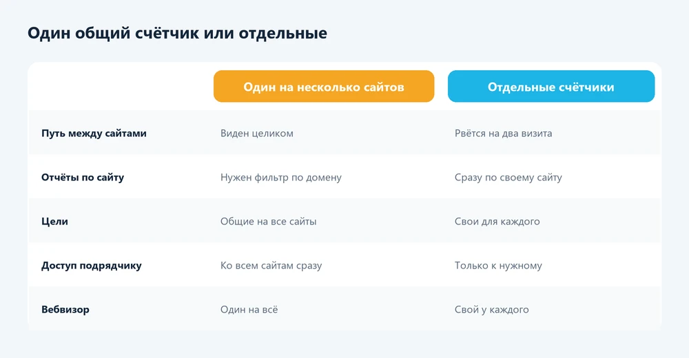 Один счётчик на несколько сайтов или отдельные счётчики