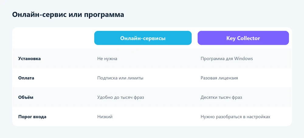 Онлайн-платформы или Key Collector