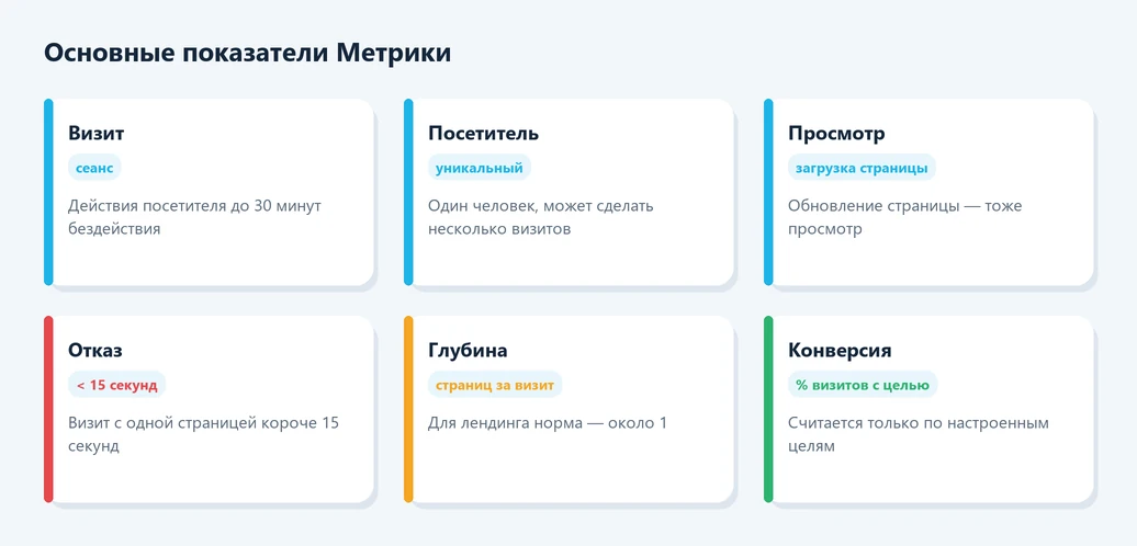 Основные показатели Яндекс Метрики: визиты, посетители, просмотры, отказы