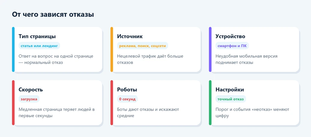 От чего зависят отказы в Яндекс Метрике
