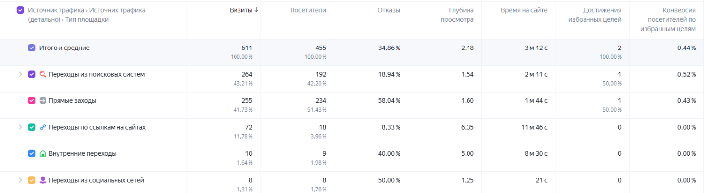 Отказы по источникам трафика в обзоре Яндекс Метрики