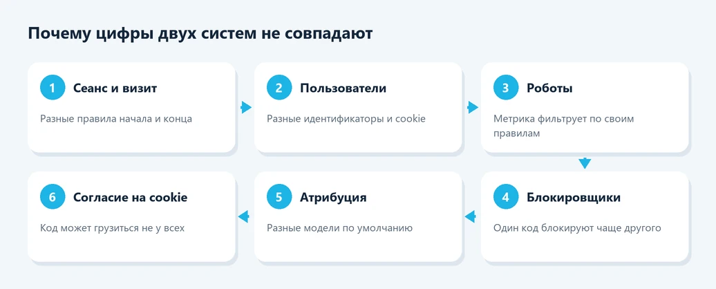 Почему данные Яндекс Метрики и Google Analytics не совпадают