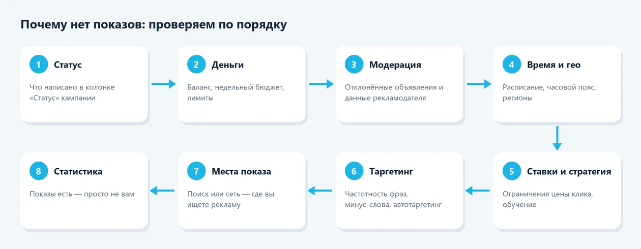 Диагностика: почему нет показов в Яндекс Директе — 8 шагов
