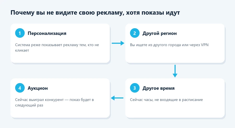 Почему вы не видите свою рекламу в Яндексе, хотя показы идут