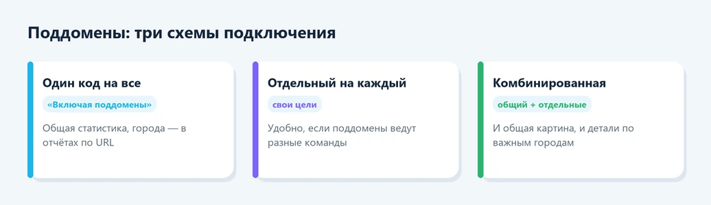 Три схемы подключения Яндекс Метрики для поддоменов