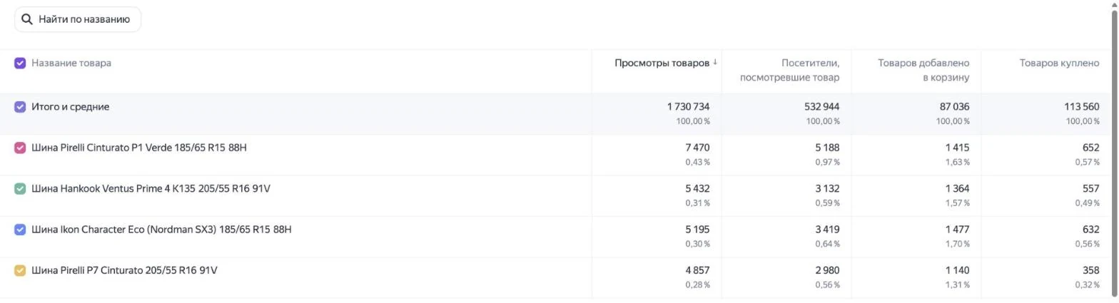 Отчёт «Популярные товары» в Яндекс Метрике