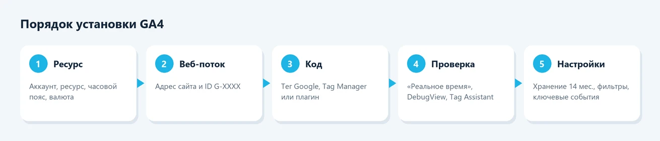 Порядок установки GA4: ресурс, веб-поток, код, проверка, настройки