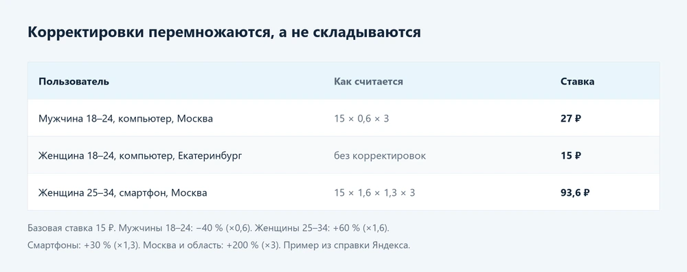 Как перемножаются корректировки в Яндекс Директе: пример расчёта