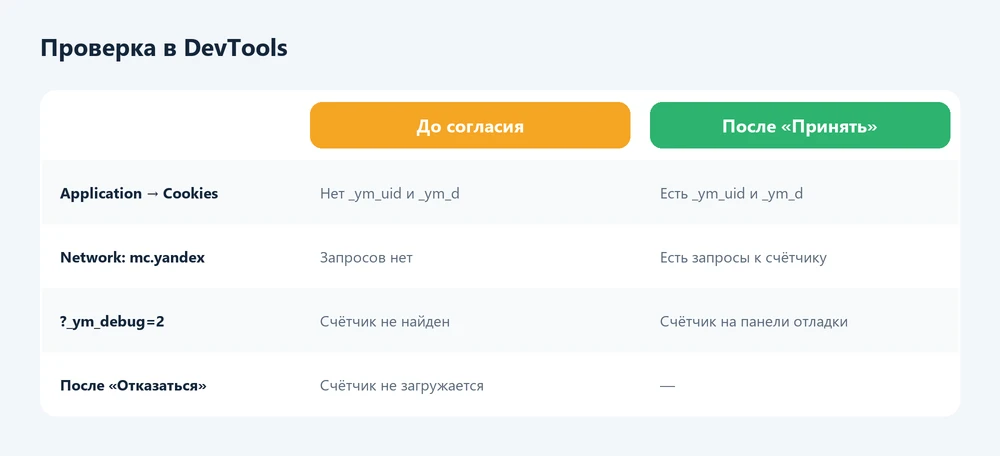 Проверка cookie Яндекс Метрики в DevTools до и после согласия
