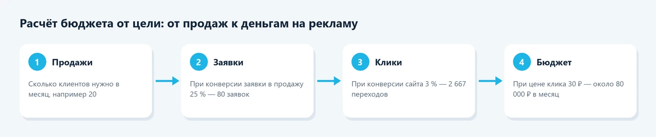 Схема расчёта бюджета Яндекс Директа от продаж до рекламного бюджета