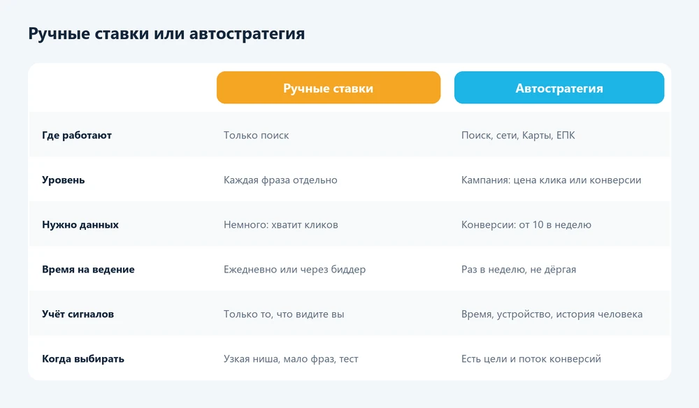 Ручные ставки или автостратегия в Яндекс Директе