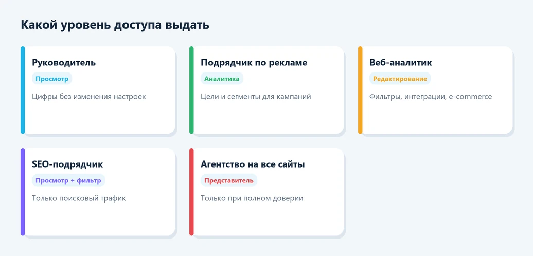 Какой уровень доступа к Метрике выдать в разных ситуациях