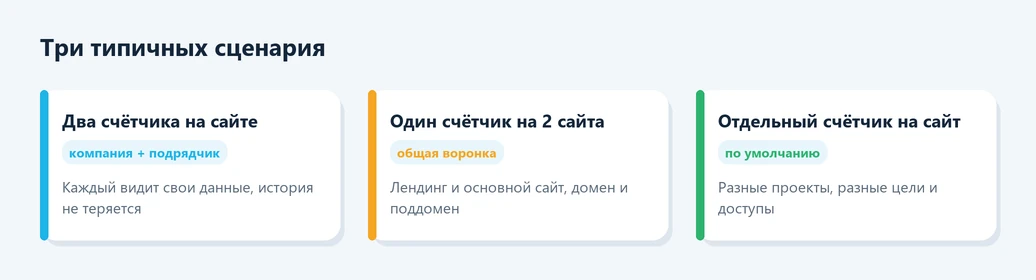 Сценарии использования нескольких счётчиков Яндекс Метрики