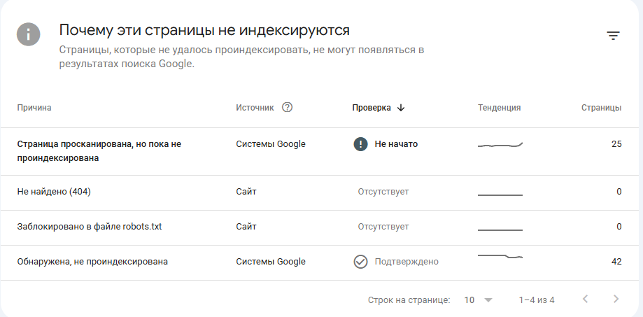 Причины, по которым страницы не индексируются