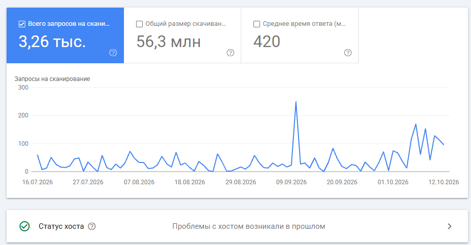 Статистика сканирования в GSC