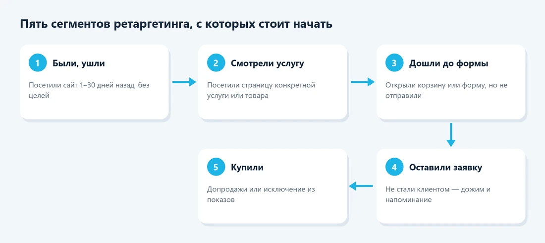 Пять сегментов ретаргетинга для старта
