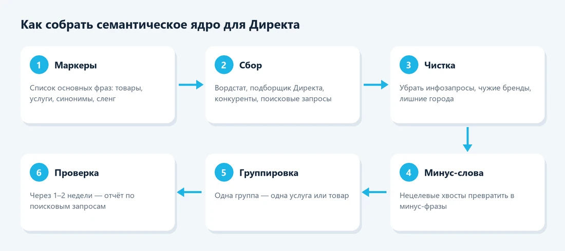 Этапы сбора семантического ядра для Яндекс Директа