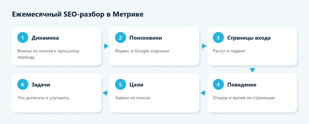 Ежемесячный SEO-разбор в Яндекс Метрике