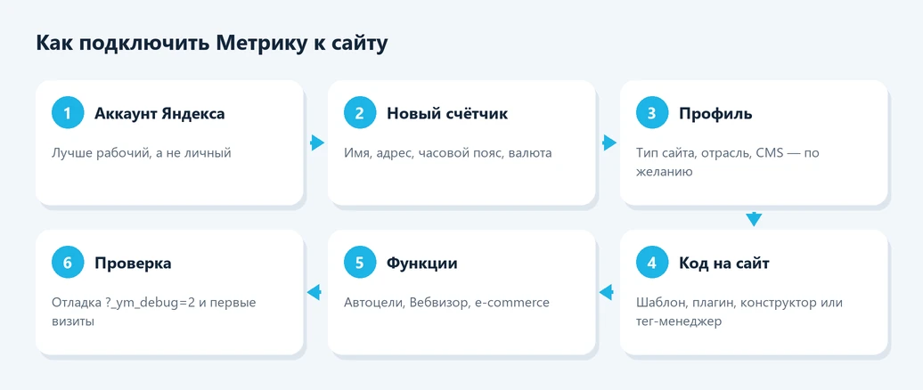 Пять шагов подключения Яндекс Метрики к сайту