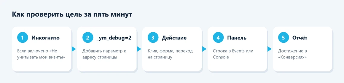 Как проверить цель в Яндекс Метрике — пять шагов
