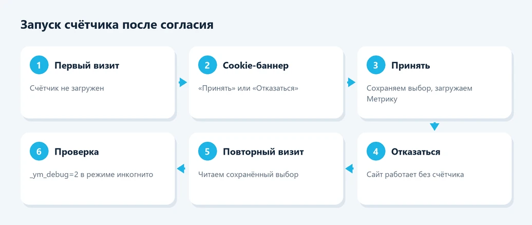 Схема загрузки Яндекс Метрики после согласия на cookie