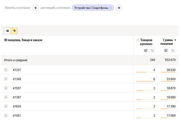 Отчёт «Содержимое заказов» с сегментом «Смартфоны»