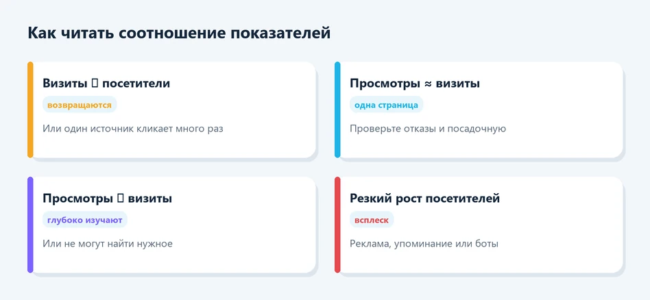Как читать соотношение визитов, посетителей и просмотров