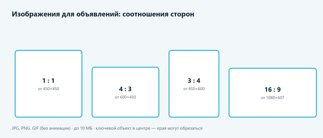 Размеры изображений для Яндекс Директа: 1:1, 4:3, 3:4, 16:9