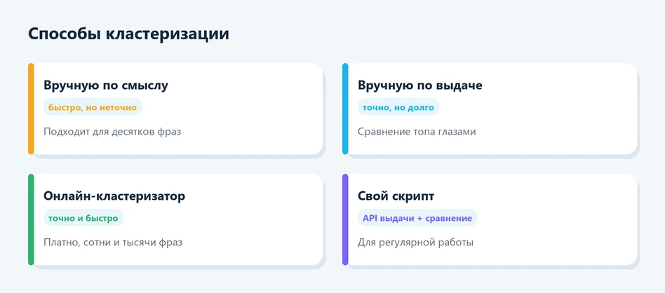 Способы кластеризации запросов