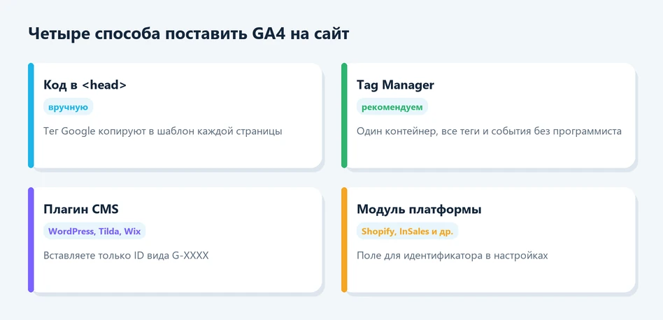 Четыре способа установки GA4: код вручную, Tag Manager, плагин CMS, модуль платформы