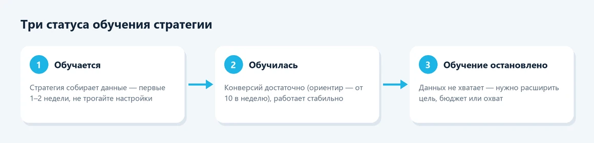 Статусы обучения стратегии в Яндекс Директе: обучается, обучилась, остановлено