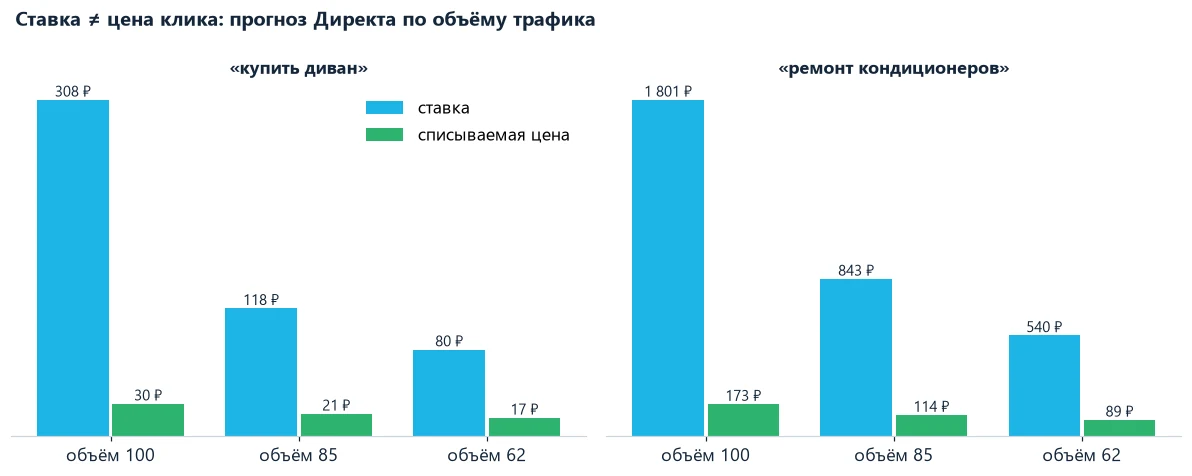 Ставка и списываемая цена клика в Яндекс Директе по объёму трафика
