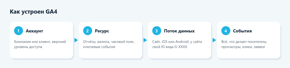 Структура GA4: аккаунт, ресурс, поток данных, события