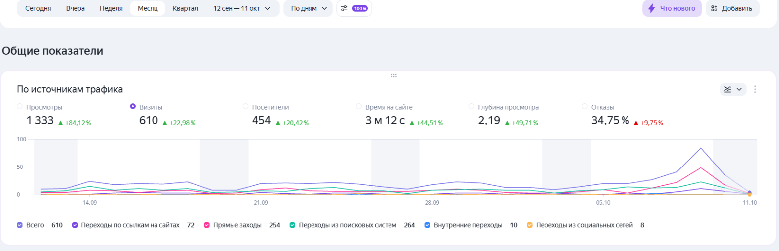 Сводка Яндекс Метрики: визиты, посетители, отказы и источники трафика