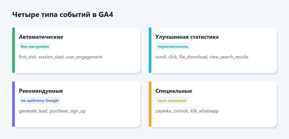 Четыре типа событий в GA4: автоматические, улучшенная статистика, рекомендуемые, специальные