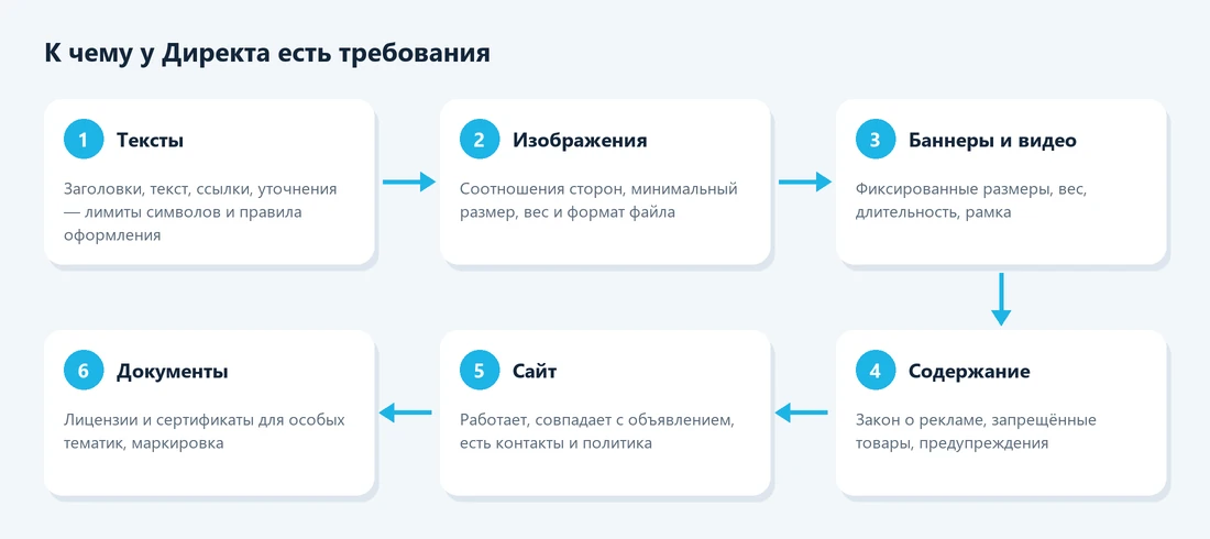 Требования Яндекс Директа к объявлению: тексты, изображения, баннеры, содержание, сайт, документы