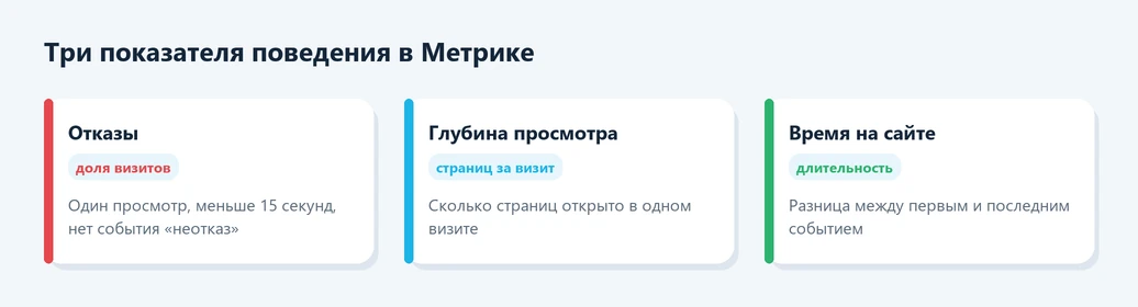 Отказы, глубина просмотра и время на сайте в Яндекс Метрике