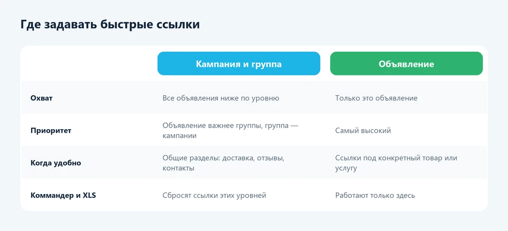 Уровни настройки быстрых ссылок в Директе