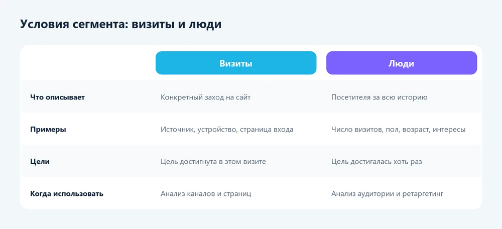 Условия сегментации в Яндекс Метрике: визиты и люди