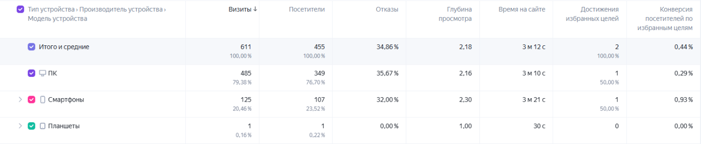 Отчёт «Устройства» в Яндекс Метрике