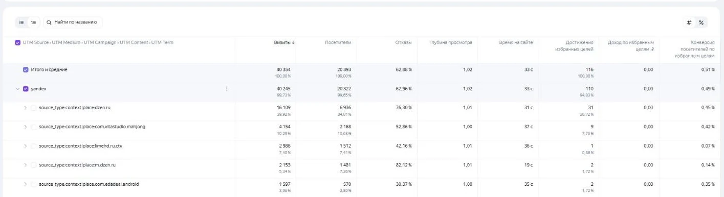 Раскрытый отчёт «Метки UTM»: площадки Рекламной сети с отказами и целями
