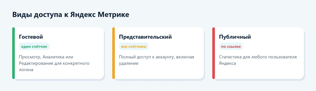 Виды доступа к Яндекс Метрике