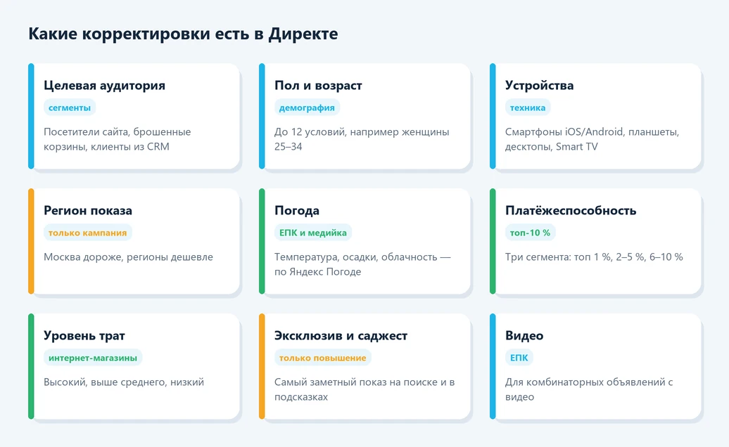 Виды корректировок ставок в Яндекс Директе