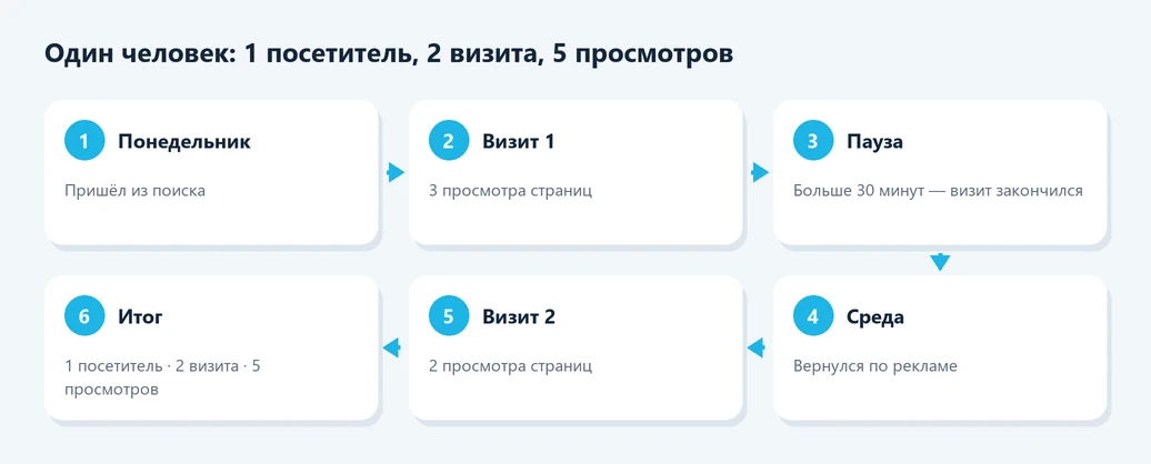 Как считаются визиты, посетители и просмотры в Яндекс Метрике