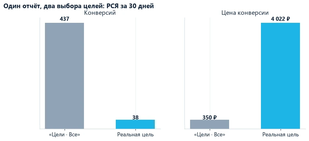 Сравнение конверсий по всем целям и по реальной цели