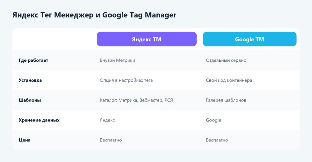Яндекс Тег Менеджер и Google Tag Manager — сравнение
