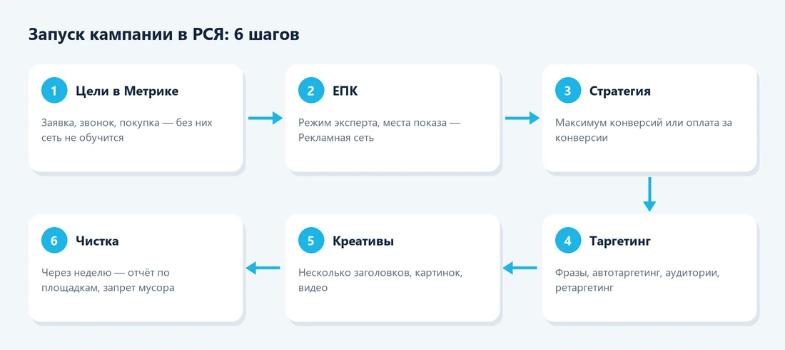Запуск кампании в РСЯ пошагово